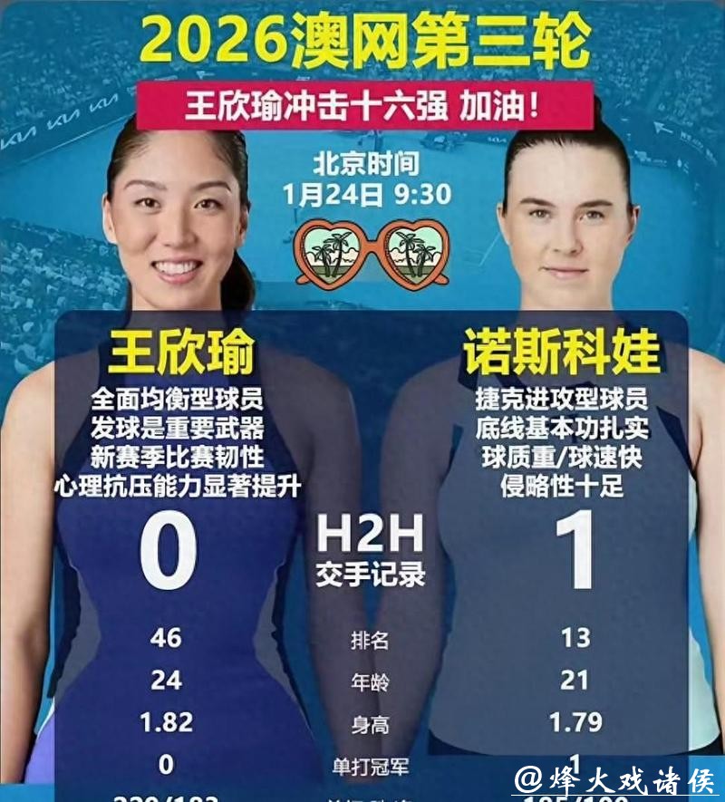 王欣瑜2:0胜诺斯科娃 首次打进澳网女单16强 王欣瑜2:0胜诺斯科娃 首次打进澳网女单16强