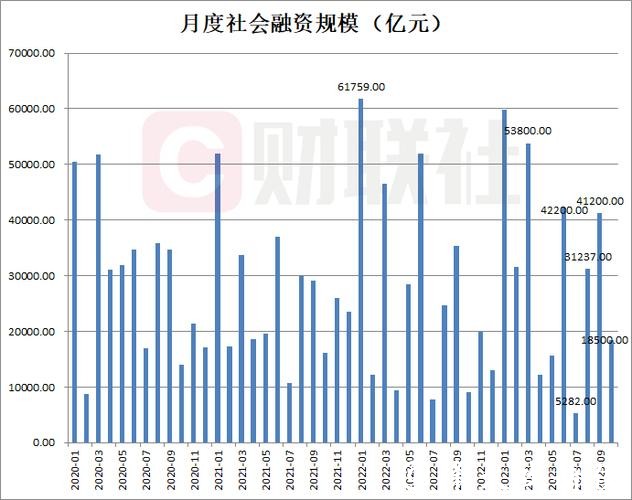 信贷季节性投放支撑首月“开门红”，M2同比增长9％超预期